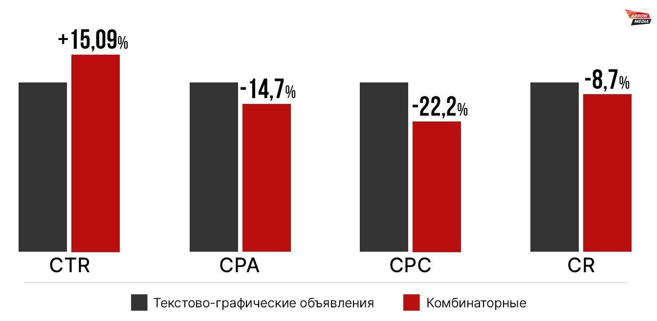 Результат комбинаторных объявлений в Директе 