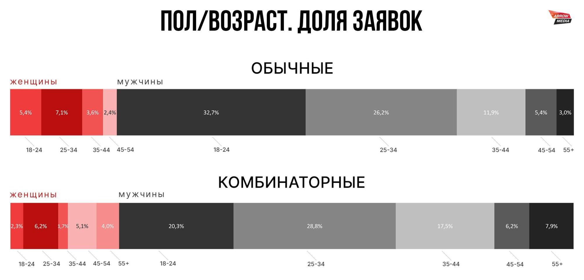 Результат комбинаторных объявлений в Директе - кейс