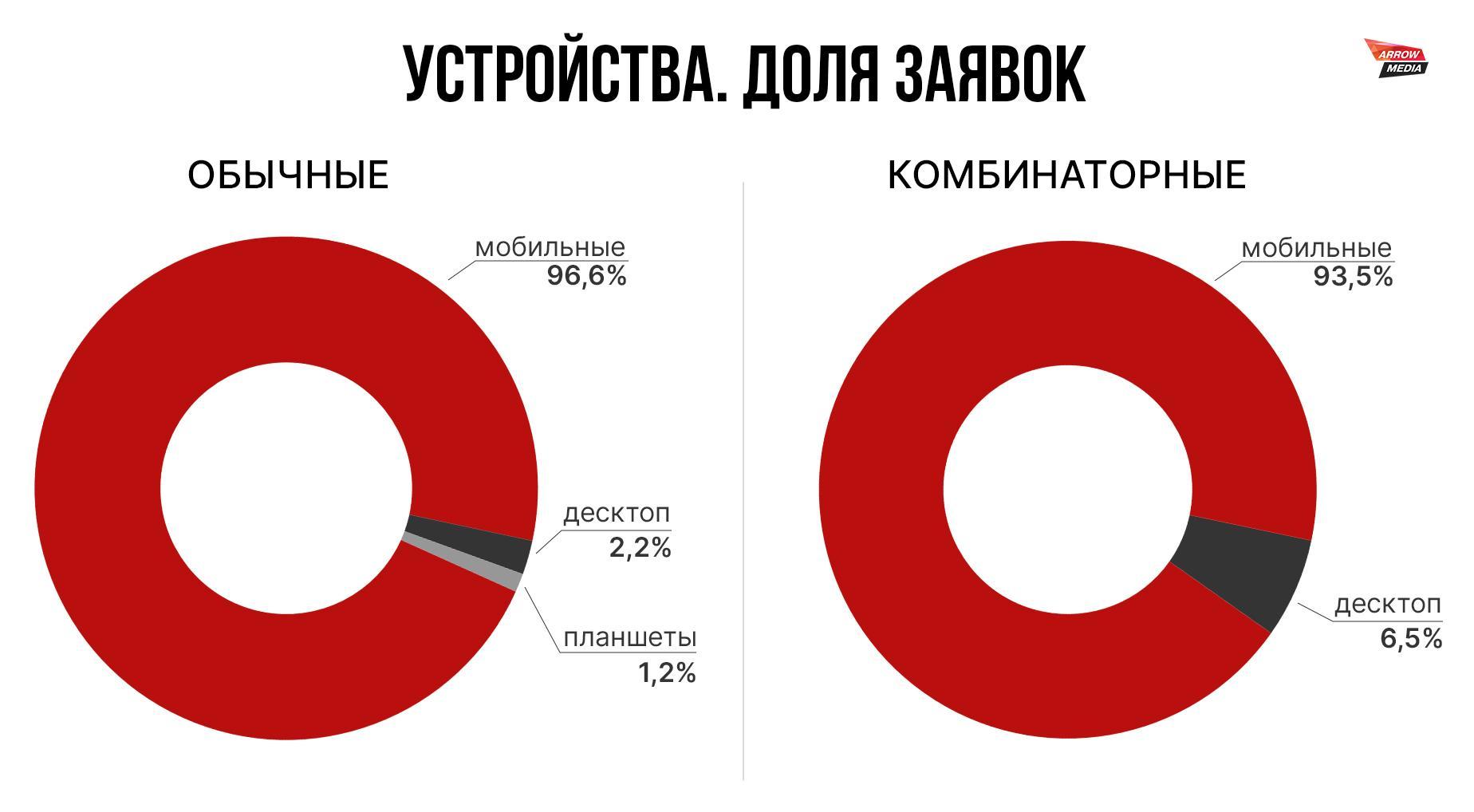 Результат комбинаторных объявлений в Директе 