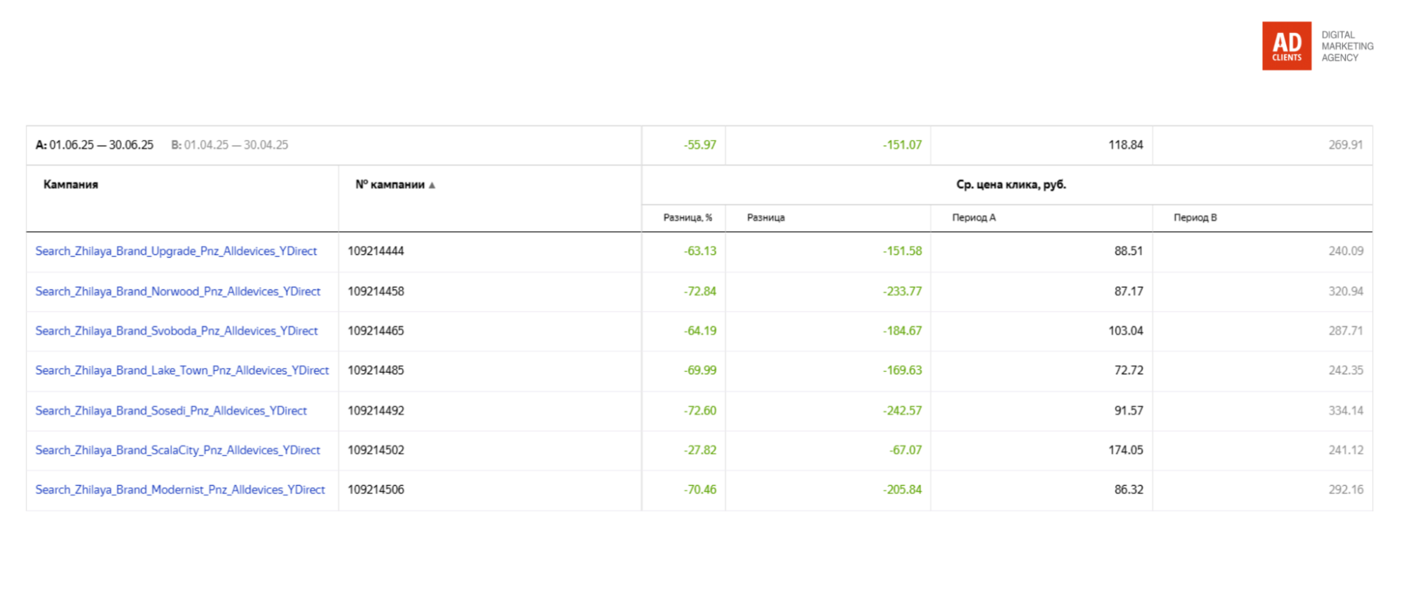 Результат продвижения квиза 