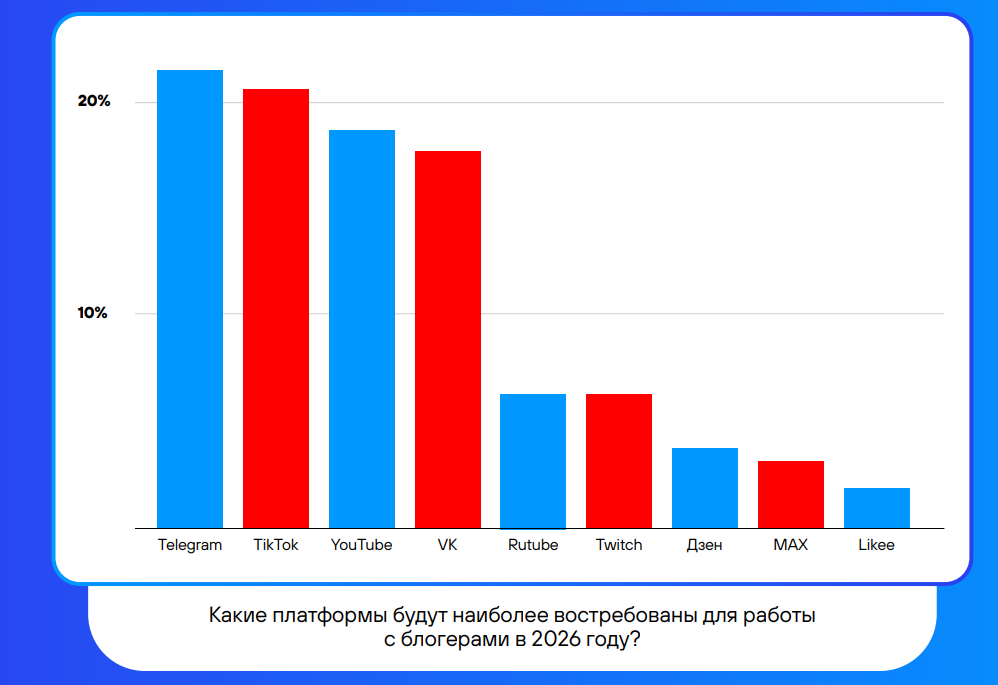Где размещаться у блогеров в 2026 году