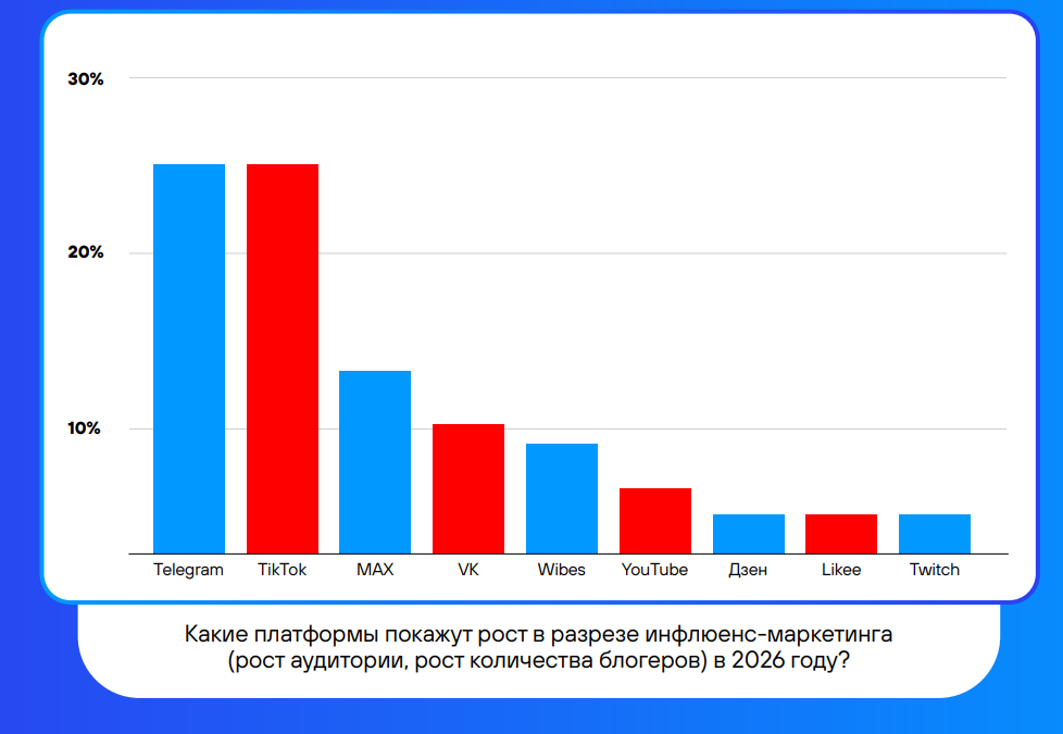 Перспективные площадки инфлюенс-маркетинга 