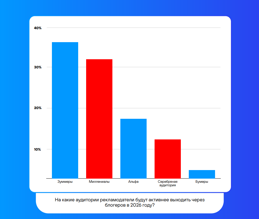 Как выбрать аудиторию для рекламы 