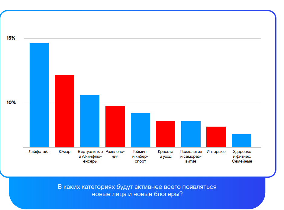 Категории для рекламы у блогеров