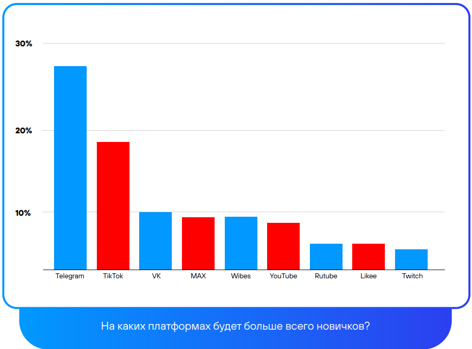 Популярные соцсети 2026