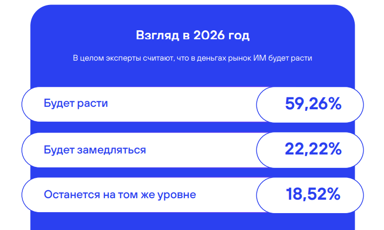 Рынок инфлюенс-маркетинга 2026 исследование 
