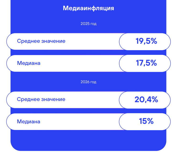 Медианфляция 2025 2026 исследование 