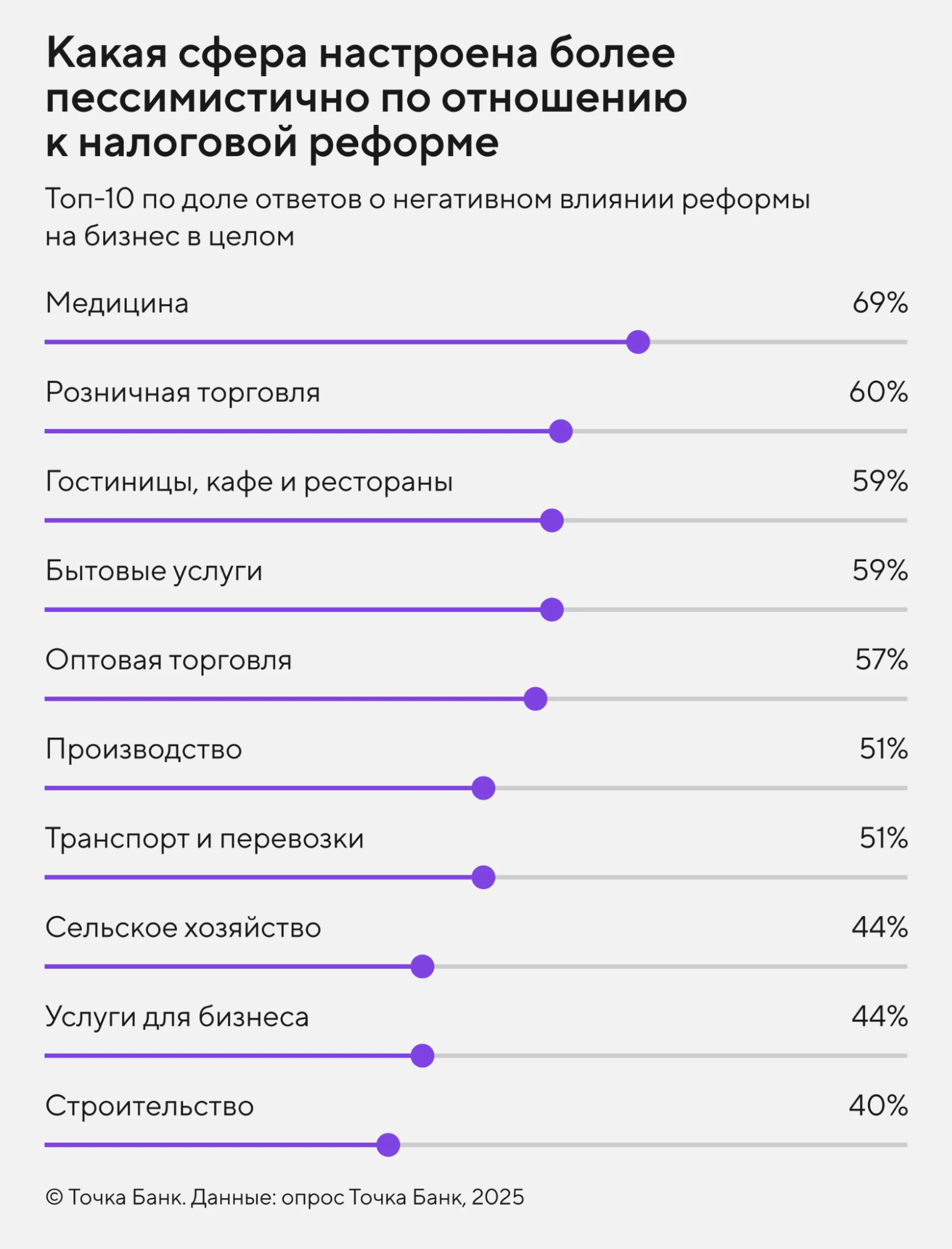 Опрос: как воспринимает бизнес налоговую реформу 2026