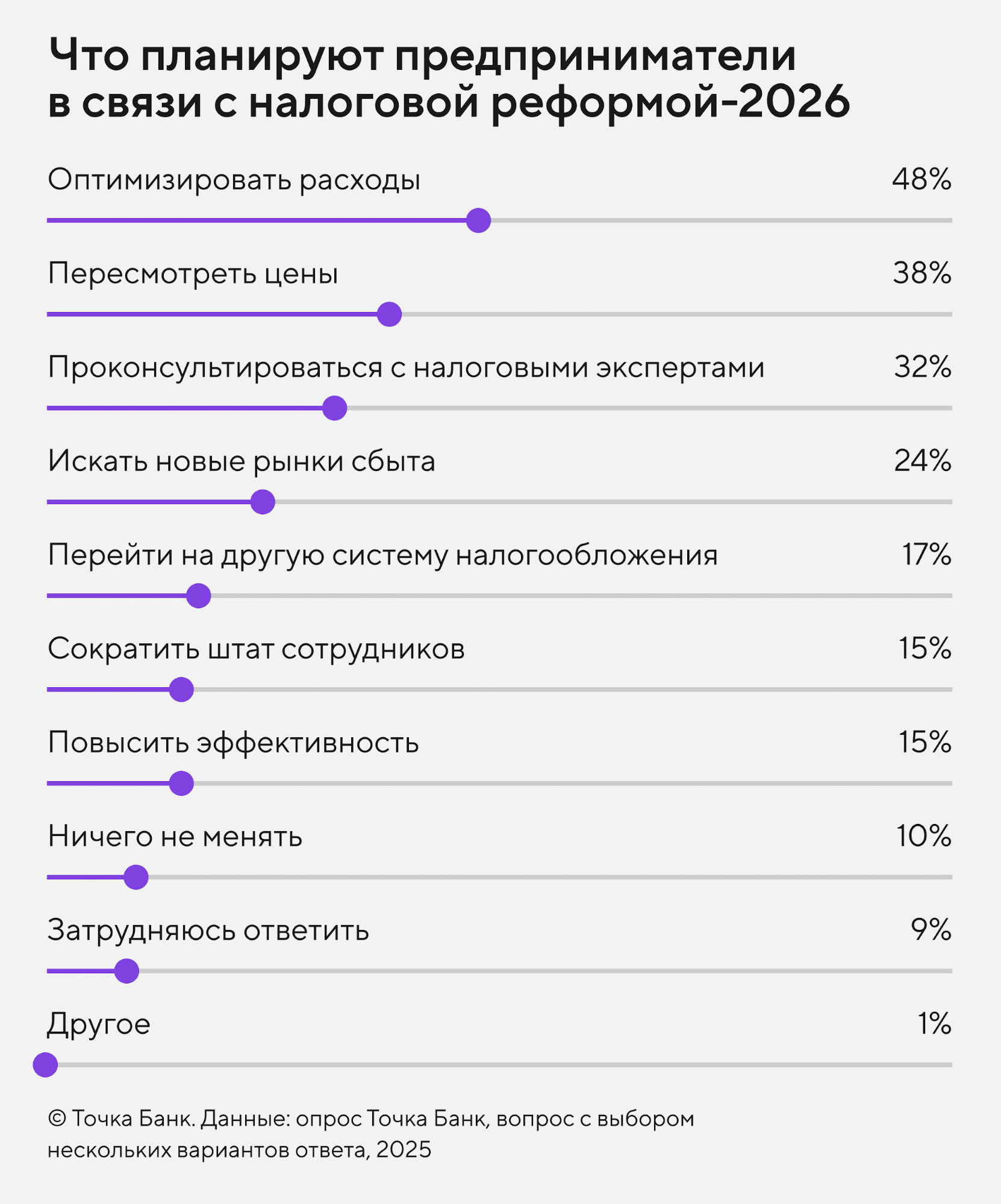 Опрос: что сделает малый бизнес после налоговой реформы