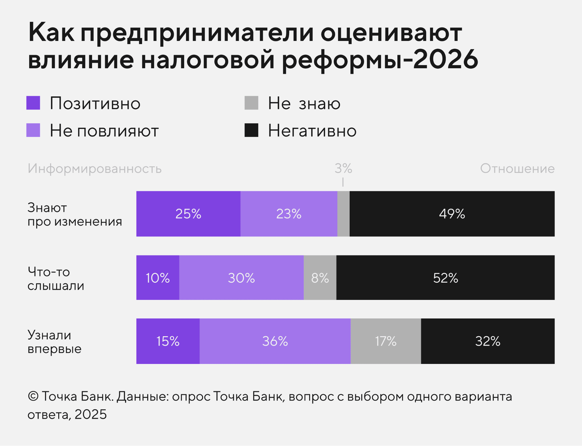 Опрос: отношение бизнеса к налоговой реформе