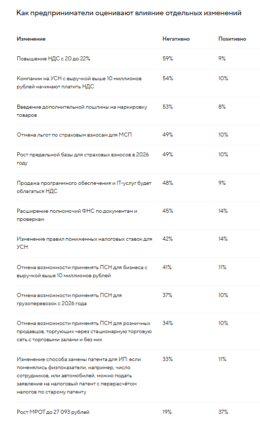 Опрос: реакция бизнеса на налоговые изменения