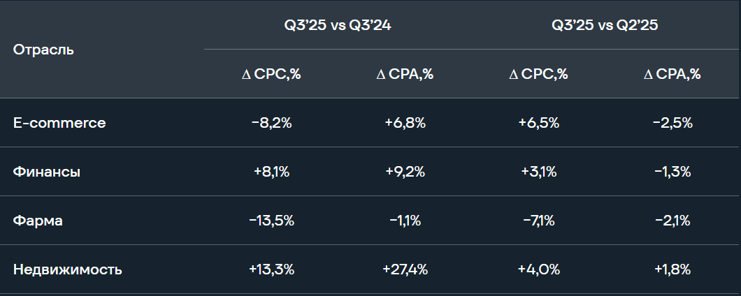 Динамика показателей СРС и СРА 2025 в России 