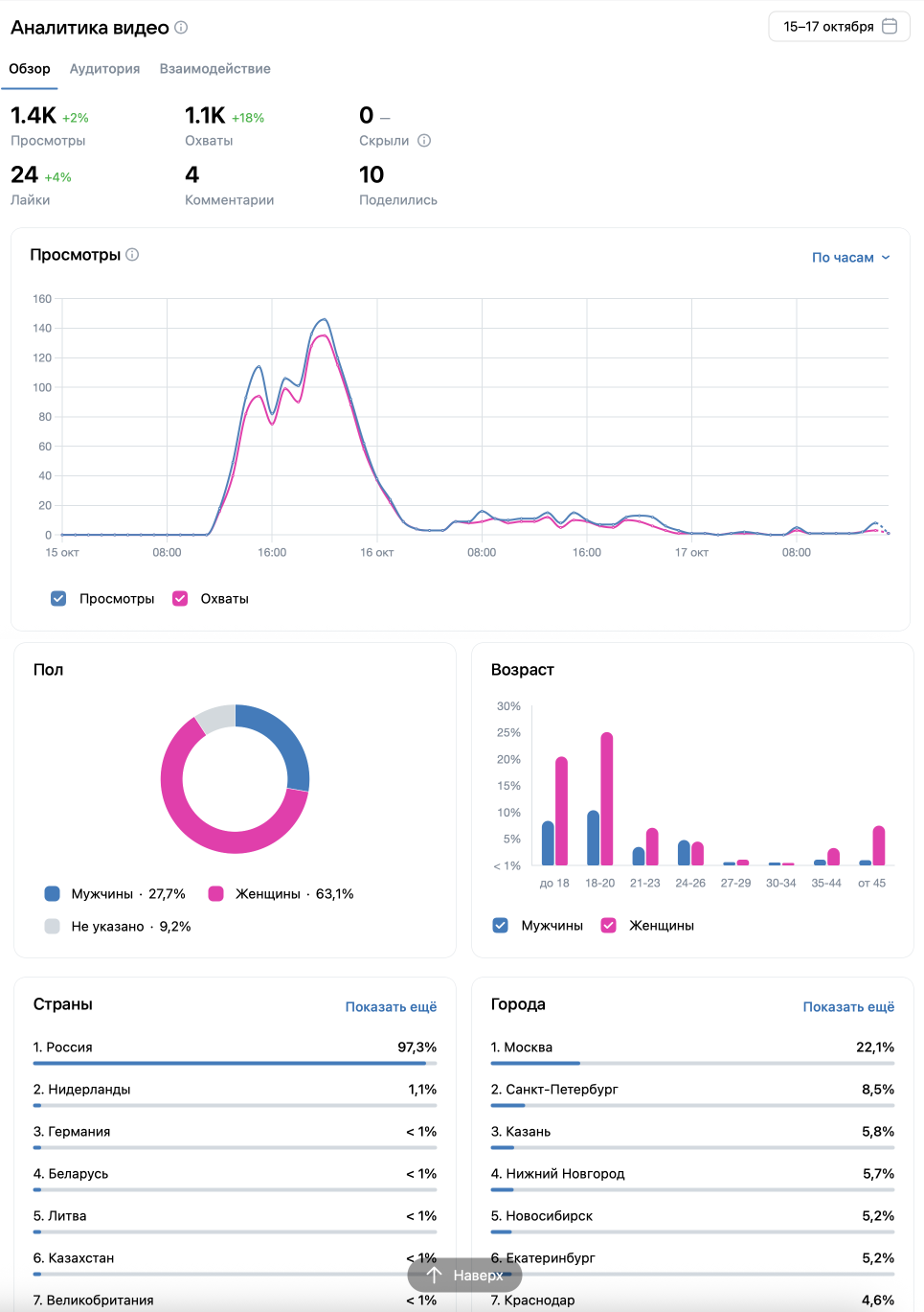 Источник: пресс-служба ВКонтакте Кабинет автора ВК Видео - аналитика