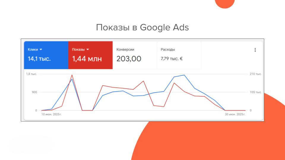 Результаты рекламы/продвижения в Гугл 2025 