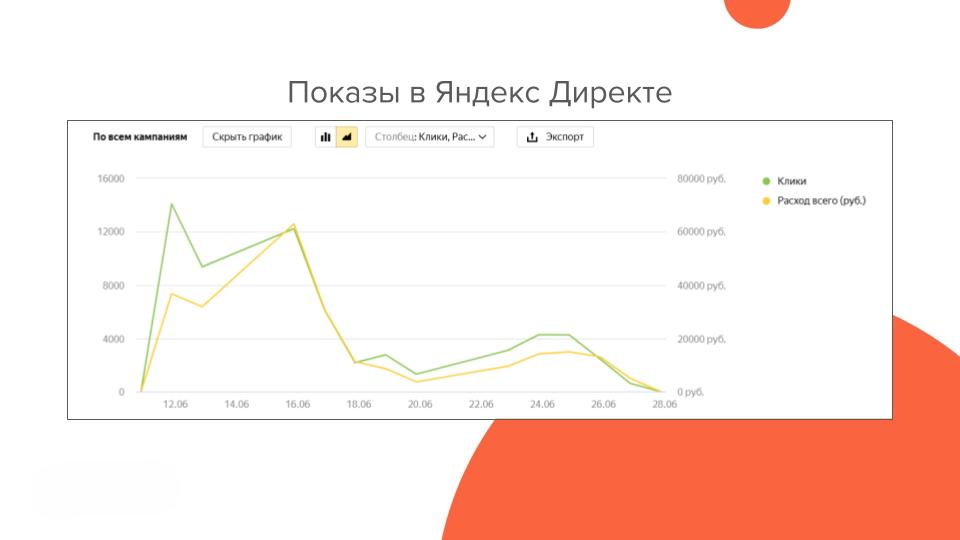 Как продвигать частную школу в Директе - результаты кейса 