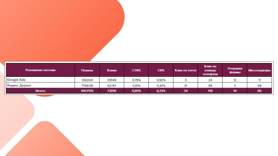 Результаты продвижения частной школы 