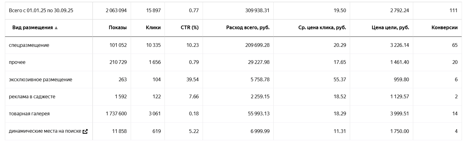 динамические рекламные объявления