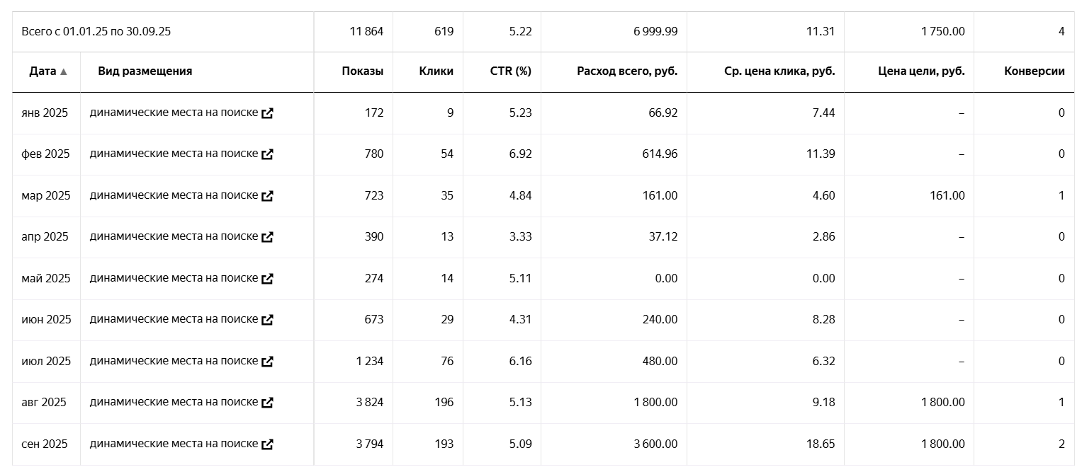 Источник: статистика по Динамическим местам на Поиске для поисковых кампаний за январь—сентябрь 2025 года с группировкой по месяцам Динамические поисковые объявления
