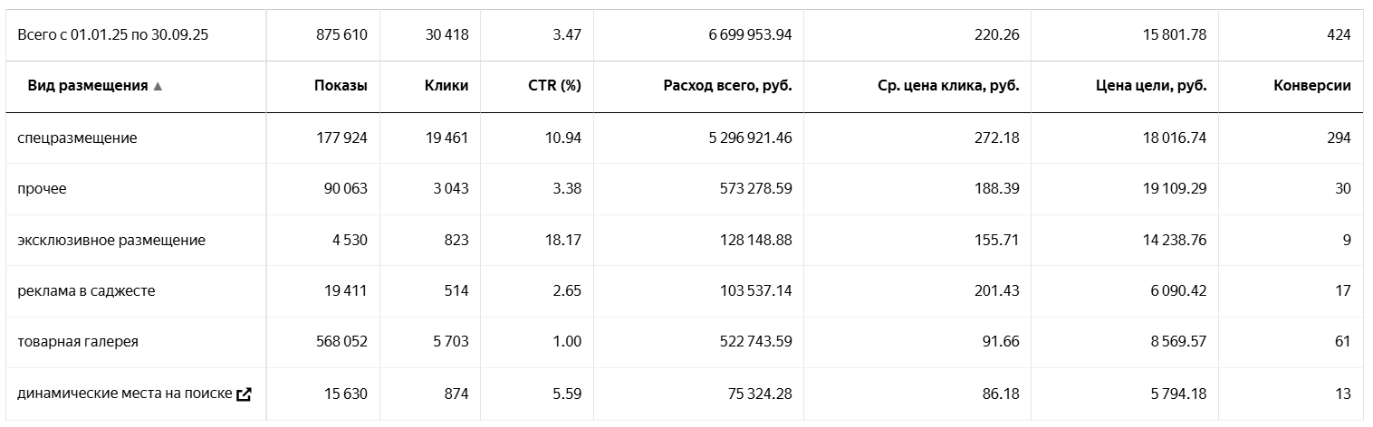 Динамические показы объявлений