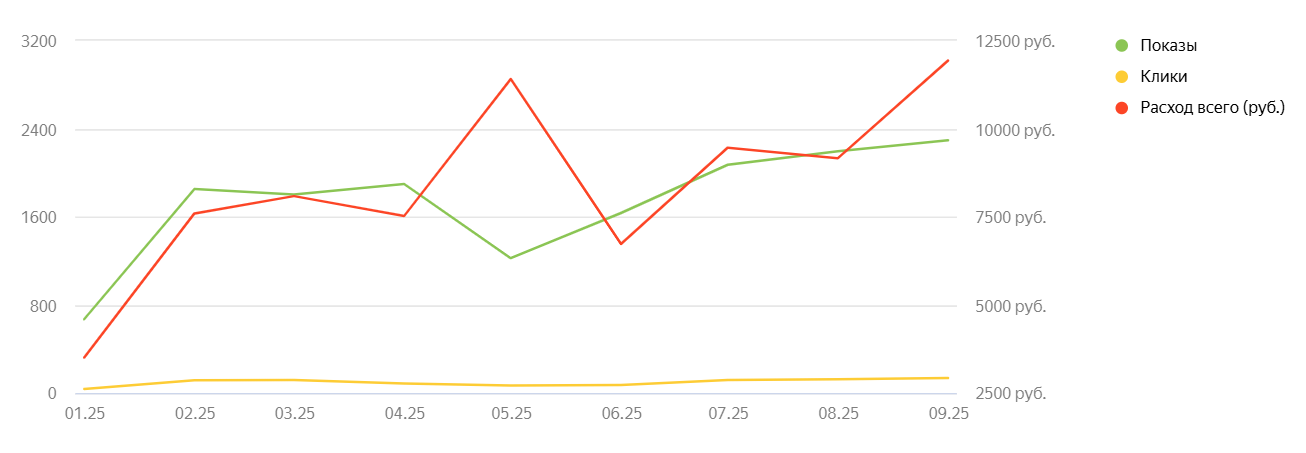 Источник: динамика показов, кликов и расходов по Динамическим местам на Поиске для поисковых кампаний за январь—сентябрь 2025 года реклама динамические объявления