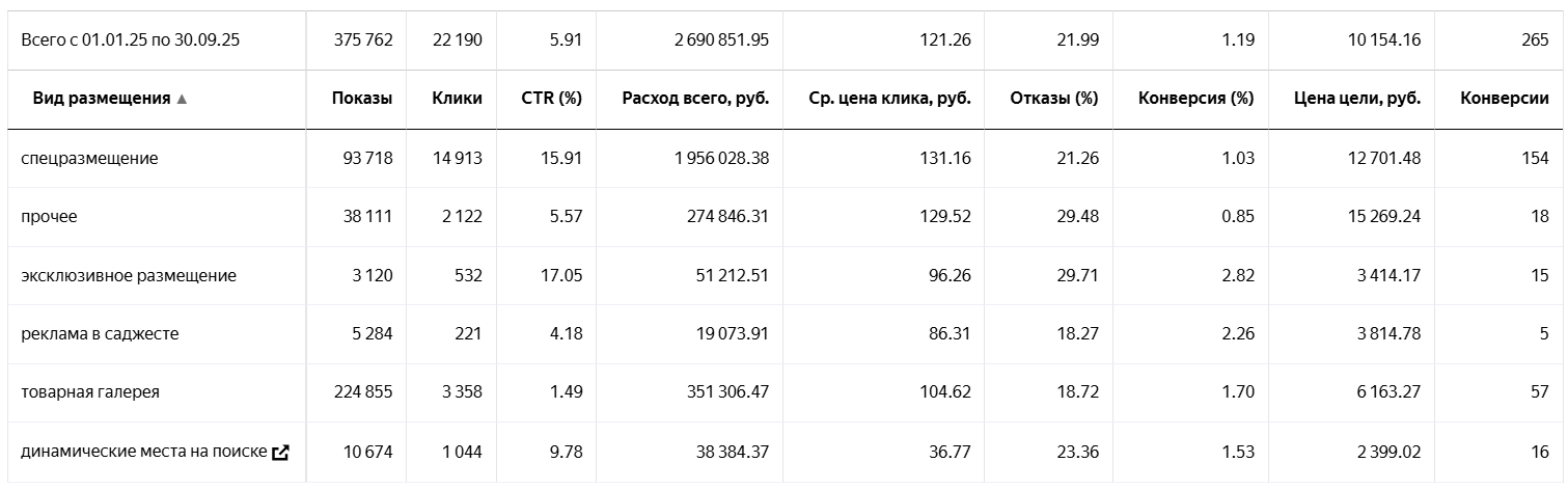 динамические объявления яндекс директ