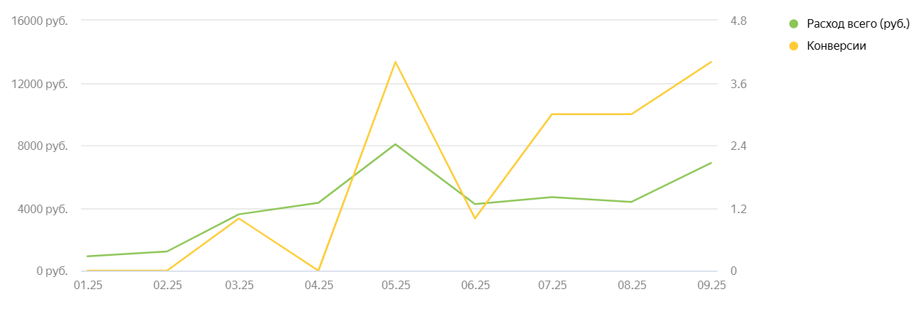 Источник: динамика расходов и конверсий по Динамическим местам на Поиске для поисковых кампаний за январь—сентябрь 2025 года динамические объявления директ