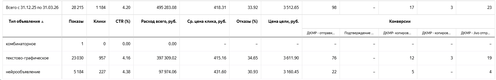 Источник: результаты теста разных видов объявлений