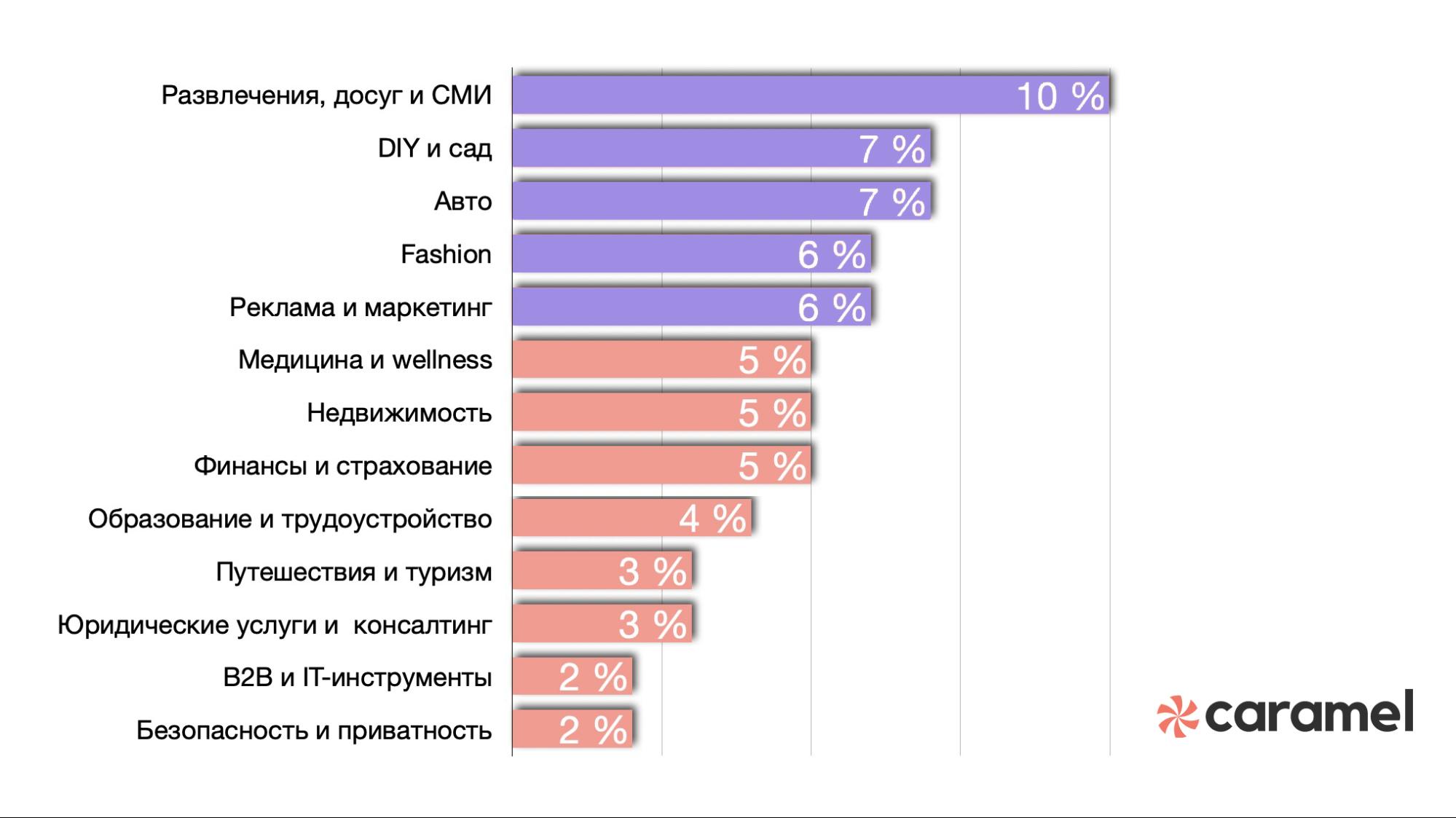 Данные Digital Caramel: наиболее востребованные ниши по категориям рекламодателей