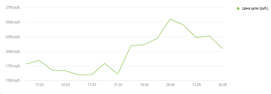 Скриншот 1: клиент с поздним запуском к майским праздникам