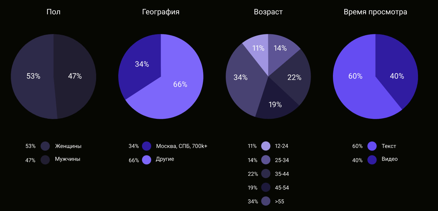 аудитория дзен
