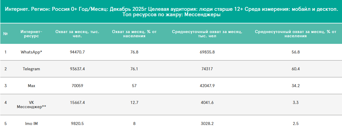 сколько пользователей в макс