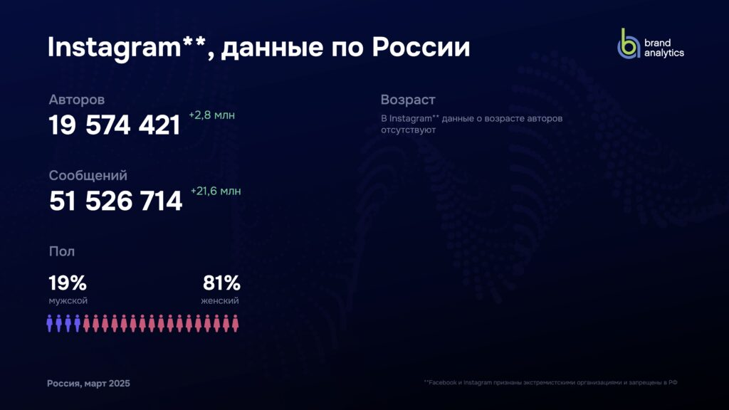 аудитория инстаграм в россии 2025