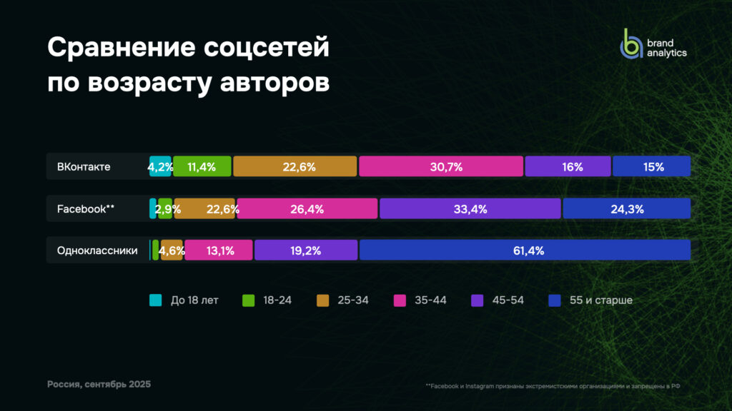 одноклассники какая аудитория