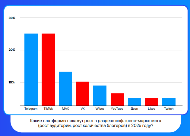 блогеры в 2026