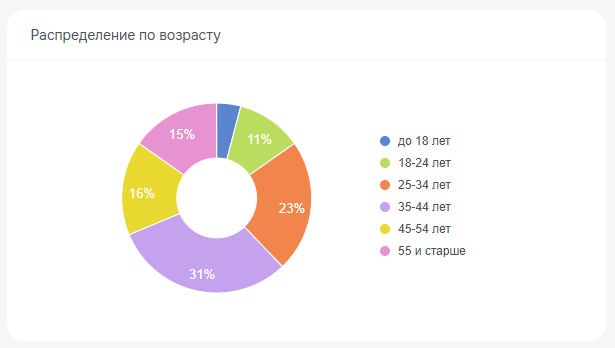 возраст пользователя вк