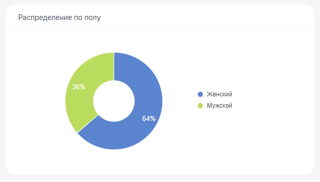 мужчины и женщины вк