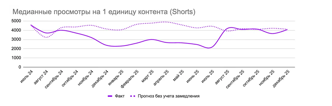 шортсы перестали набирать просмотры почему в ютуб