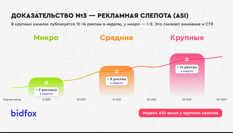 Источник: BidFox реклама в тг каналах