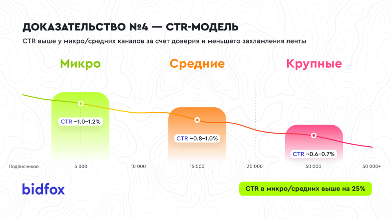 Источник: BidFox сколько стоит реклама в тг