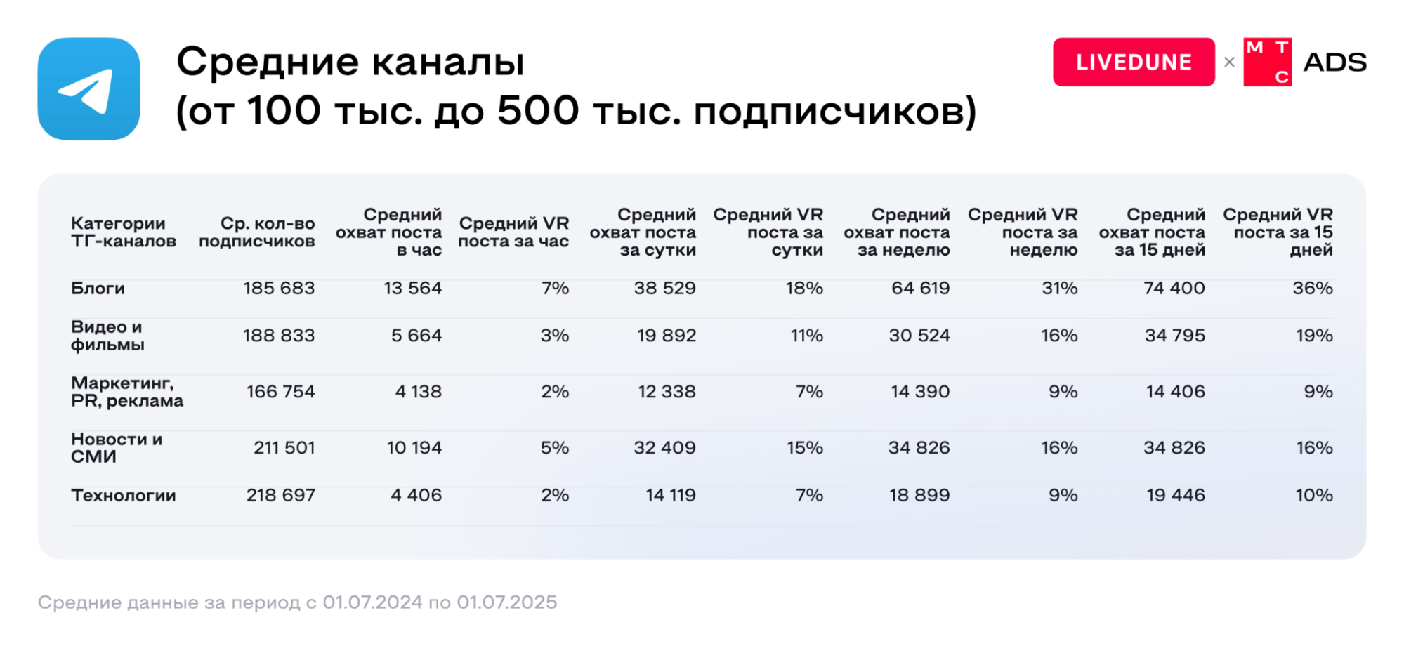 Источник: LiveDune