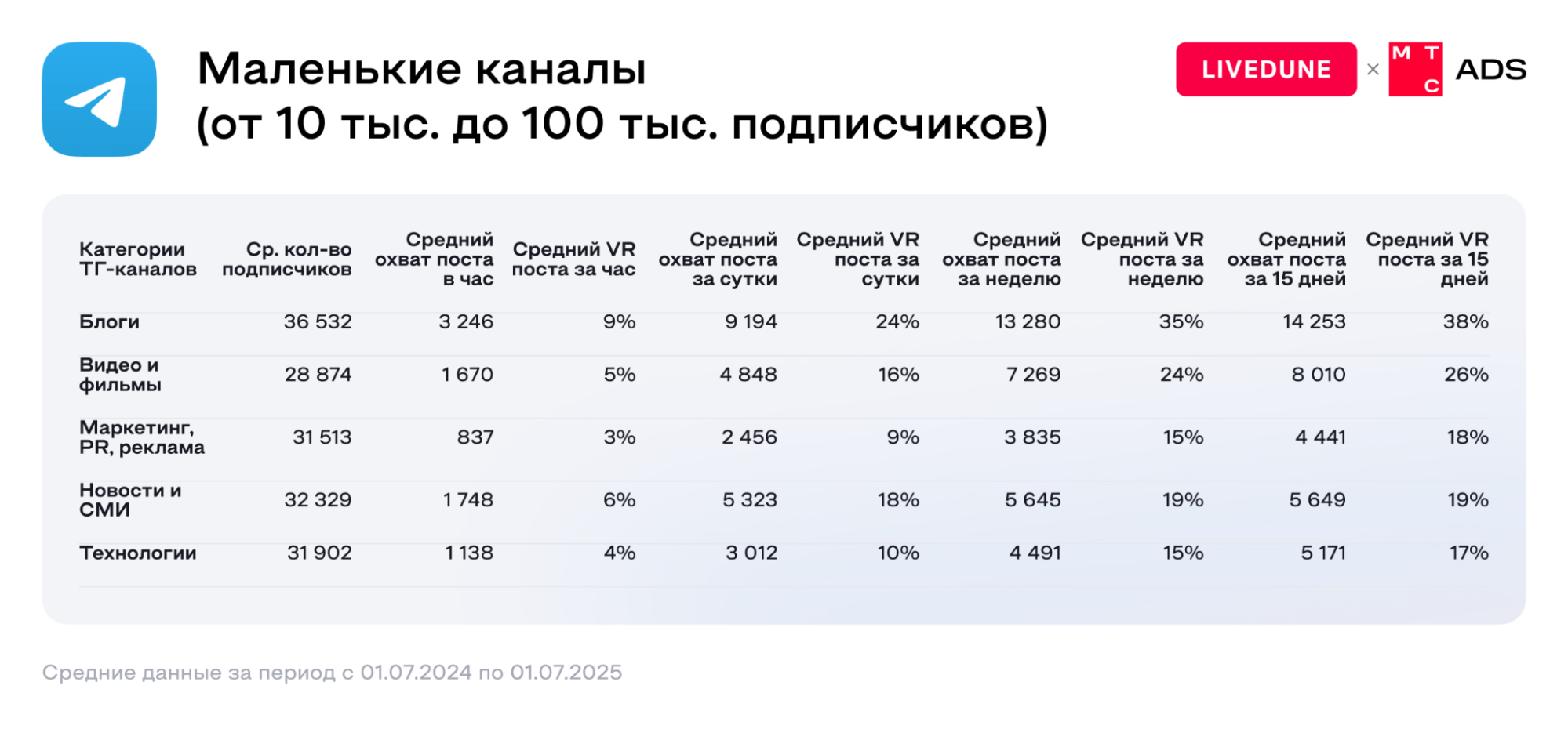Источник: LiveDune