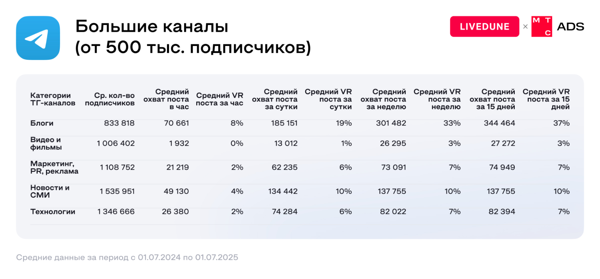 Источник: LiveDune