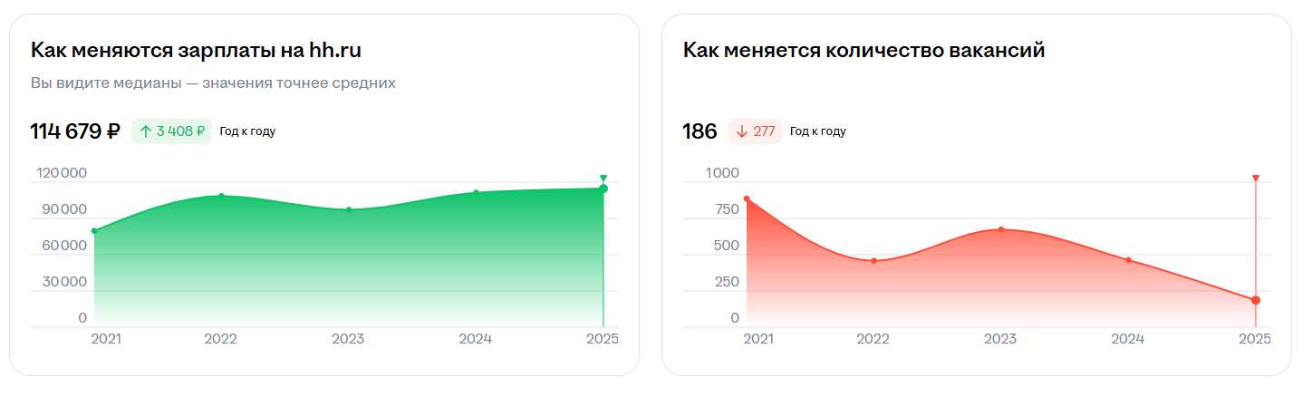 <a data-cke-saved-href="https://career.hh.ru/profession/76?grade=SENIOR&area=113" href="https://career.hh.ru/profession/76?grade=SENIOR&area=113" target="_blank">Источник</a>: hh карьера
