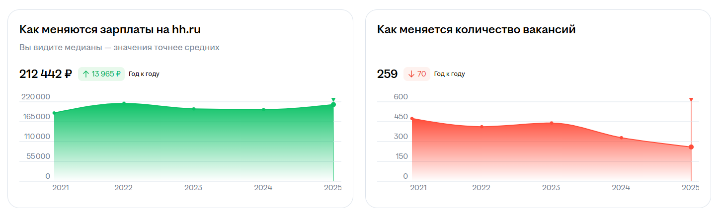 <a data-cke-saved-href="https://career.hh.ru/profession/24?area=113&grade=SENIOR" href="https://career.hh.ru/profession/24?area=113&grade=SENIOR" target="_blank">Источник</a>: hh карьера