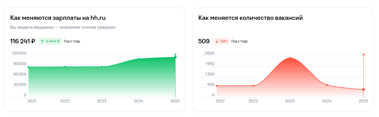 <a data-cke-saved-href="https://career.hh.ru/profession/325?area=113&grade=SENIOR" href="https://career.hh.ru/profession/325?area=113&grade=SENIOR" target="_blank">Источник</a>: hh карьера