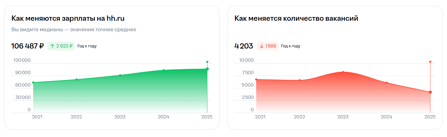 <a data-cke-saved-href="https://career.hh.ru/profession/69?area=113&grade=SENIOR" href="https://career.hh.ru/profession/69?area=113&grade=SENIOR" target="_blank">Источник</a>: hh карьера