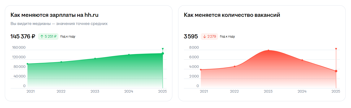<a data-cke-saved-href="https://career.hh.ru/profession/29?area=113&grade=SENIOR" href="https://career.hh.ru/profession/29?area=113&grade=SENIOR" target="_blank">Источник</a>: hh карьера