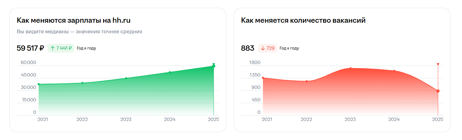 <a data-cke-saved-href="https://career.hh.ru/profession/28?area=113" href="https://career.hh.ru/profession/28?area=113" target="_blank">Источник</a>: hh карьера