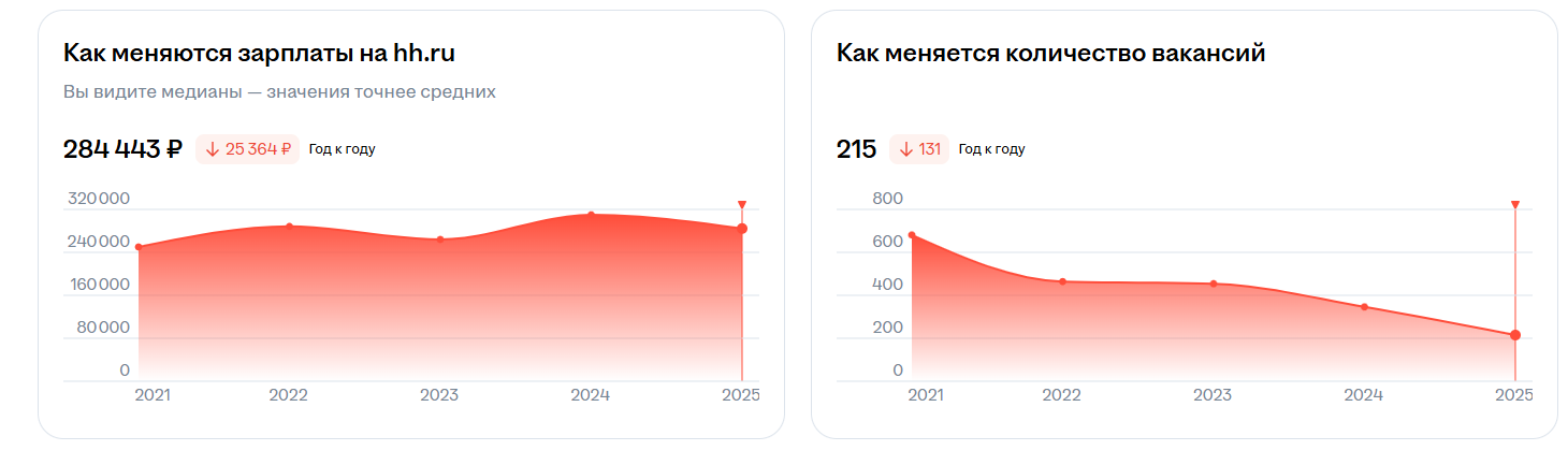 <a data-cke-saved-href="https://career.hh.ru/profession/44?area=113&grade=SENIOR" href="https://career.hh.ru/profession/44?area=113&grade=SENIOR" target="_blank">Источник</a>: hh карьера