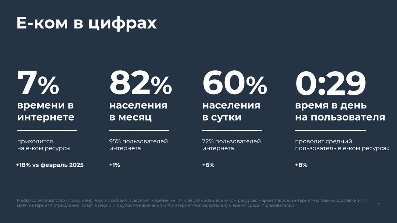 Сколько времени россияне проводят на ecom-площадках
